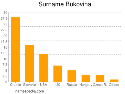 Familiennamen Bukovina