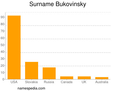 nom Bukovinsky