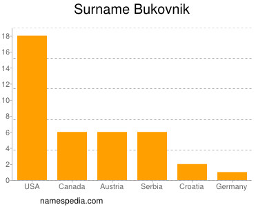 Surname Bukovnik