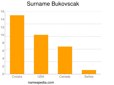 Familiennamen Bukovscak