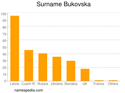 Familiennamen Bukovska