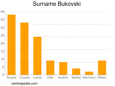 Familiennamen Bukovski