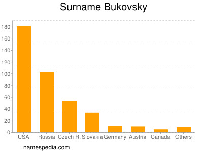 Familiennamen Bukovsky
