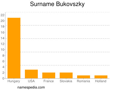 Surname Bukovszky