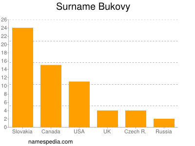 Familiennamen Bukovy