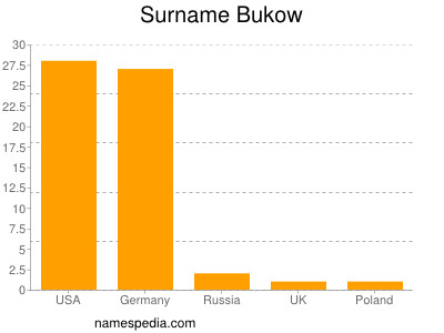 Familiennamen Bukow