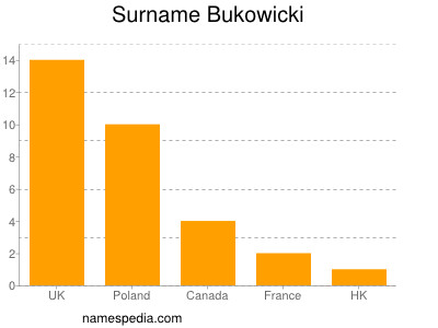 Familiennamen Bukowicki