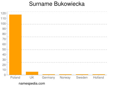 Familiennamen Bukowiecka