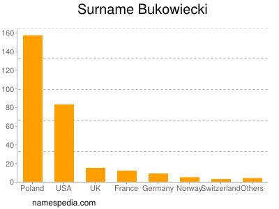 Surname Bukowiecki