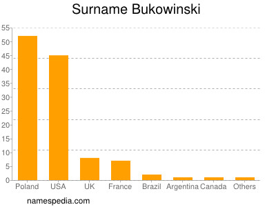Familiennamen Bukowinski