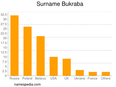 Surname Bukraba