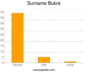 Familiennamen Bukre