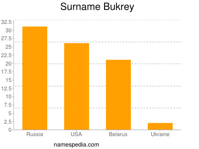 Surname Bukrey