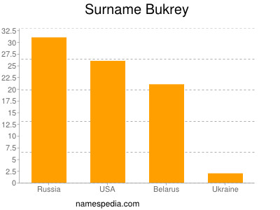 Familiennamen Bukrey