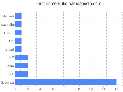 Given name Buks