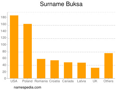 Surname Buksa