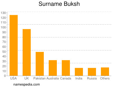 Familiennamen Buksh