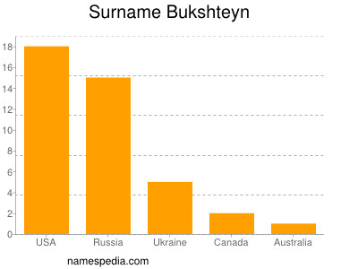 Surname Bukshteyn