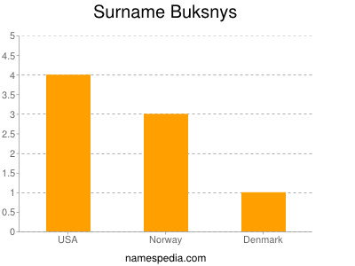 Familiennamen Buksnys