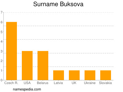 Familiennamen Buksova
