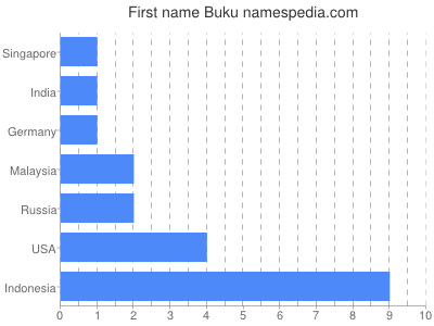 Given name Buku