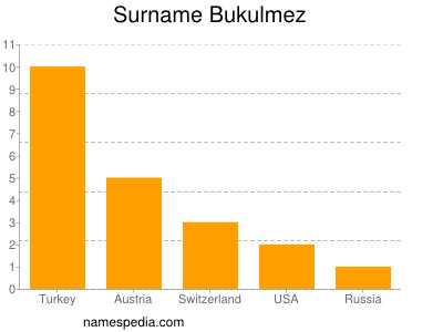 Familiennamen Bukulmez