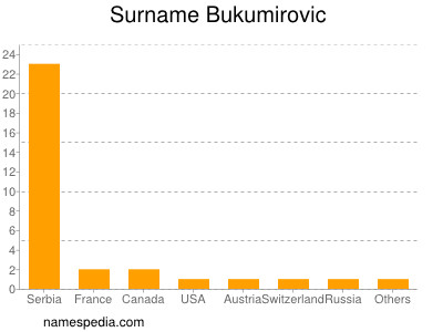Familiennamen Bukumirovic