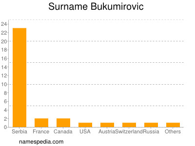 nom Bukumirovic