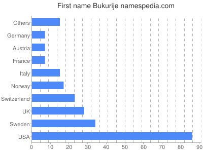 Given name Bukurije
