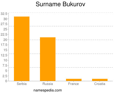 Familiennamen Bukurov