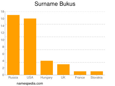 Familiennamen Bukus