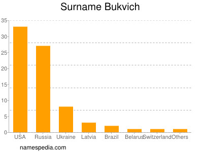 Familiennamen Bukvich