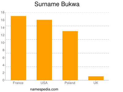 Familiennamen Bukwa