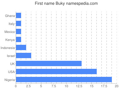 Given name Buky