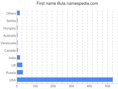Vornamen Bula