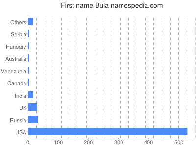 prenom Bula