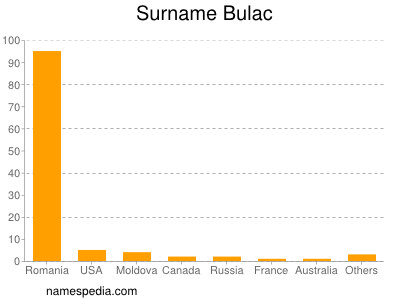Familiennamen Bulac