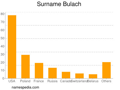 Familiennamen Bulach