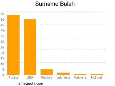 Familiennamen Bulah