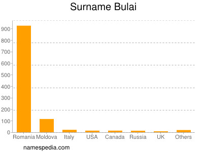 Familiennamen Bulai