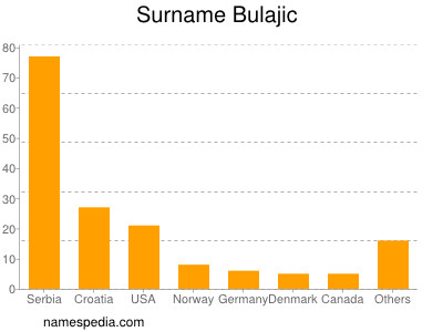 Surname Bulajic