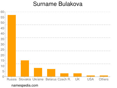 Familiennamen Bulakova