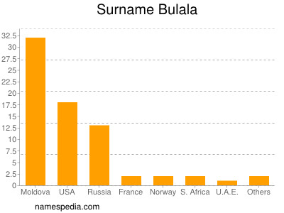 Familiennamen Bulala