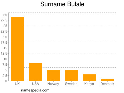 Familiennamen Bulale