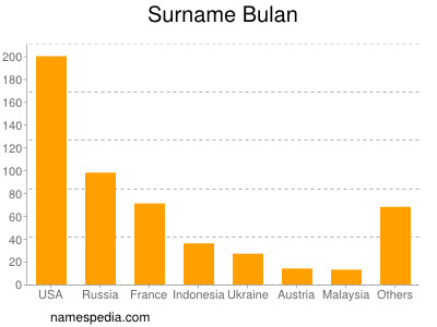 Familiennamen Bulan