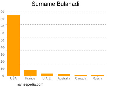 Surname Bulanadi