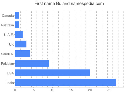 Vornamen Buland