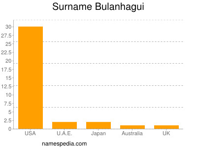 Familiennamen Bulanhagui