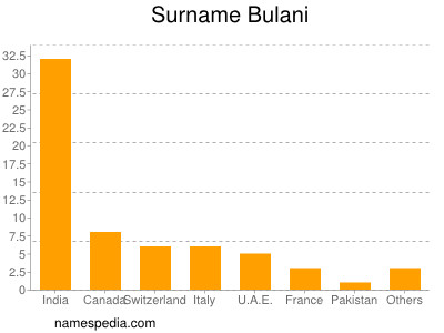 Familiennamen Bulani