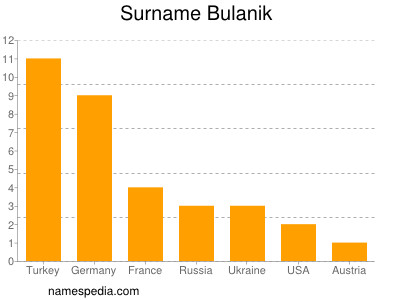 Familiennamen Bulanik